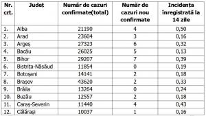 Lista pe judeţe a cazurilor de coronavirus în România, 2 iunie 2021