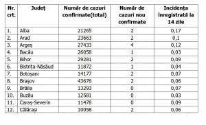 Lista pe judeţe a cazurilor de coronavirus în România, 20 iunie 2021