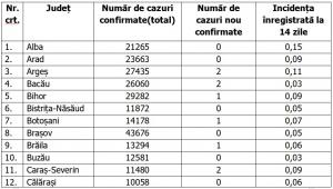 Lista pe judeţe a cazurilor de coronavirus în România, 21 iunie 2021