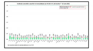 Bilanț coronavirus în România, 21 iunie. 26 de cazuri noi şi 4 decese, în ultimele 24 de ore