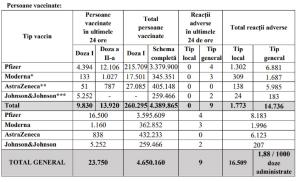 Bilanţ de vaccinare anti-Covid în România, 22 iunie 2021. 23.750 de persoane vaccinate și 9 reacții adverse