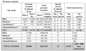 Bilanţ de vaccinare anti-Covid în România, 23 iunie 2021. 26.086 de persoane vaccinate și 13 reacții adverse