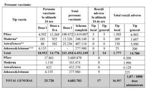 Bilanţ de vaccinare anti-Covid în România, 25 iunie 2021. 25.728  de persoane vaccinate în ultimele 24 de ore
