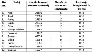 Lista pe judeţe a cazurilor de coronavirus în România, 3 iunie 2021