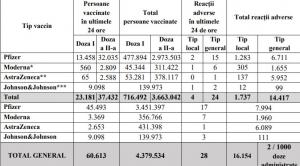 Bilanţ de vaccinare anti-Covid în România, 3 iunie 2021. 60.613 de persoane vaccinate în ultimele 24 de ore