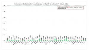 Bilanț coronavirus în România, 30 iunie. 52 de cazuri noi şi 4 decese, în ultimele 24 de ore