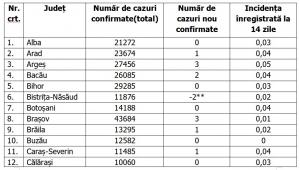 Lista pe judeţe a cazurilor de coronavirus în România, 30 iunie 2021