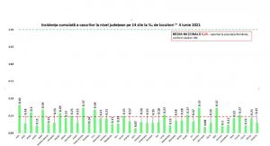 Bilanț coronavirus în România, 4 iunie. 20 de morţi şi 225 de cazuri noi, în ultimele 24 de ore