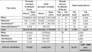 Bilanţ de vaccinare împotriva Covid-19, 5 iunie. 70.255 de persoane vaccinate în ultimele 24 de ore