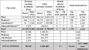 Bilanţ de vaccinare împotriva Covid-19, 6 iunie. 58.102 de persoane vaccinate în ultimele 24 de ore