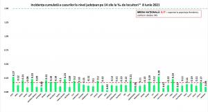 Bilanț coronavirus în România, 8 iunie. Peste 250 de decese anterioare, incluse în raportare
