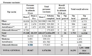 Bilanţ de vaccinare anti-Covid în România, 8 iunie 2021. 49.467 de persoane vaccinate în ultimele 24 de ore