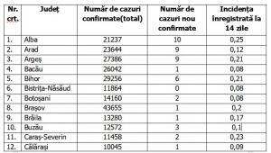 Lista pe judeţe a cazurilor de coronavirus în România, 9 iunie 2021