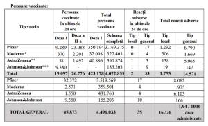 Bilanţ de vaccinare anti-Covid în România, 9 iunie 2021. 45.873 de persoane vaccinate în ultimele 24 de ore