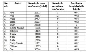 Lista pe judeţe a cazurilor de coronavirus în România, 14 iulie 2021