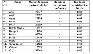Lista pe judeţe a cazurilor de coronavirus în România, 15 iulie 2021