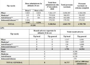 Bilanţ de vaccinare anti-Covid în România, 16 iulie 2021. 15.201 de persoane vaccinate în ultimele 24 de ore