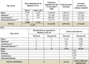 Bilanţ de vaccinare anti-Covid în România, 17 iulie 2021. 11.615 de persoane vaccinate în ultimele 24 de ore