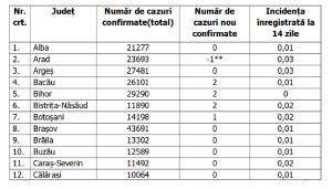 Lista pe judeţe a cazurilor de coronavirus în România, 18 iulie 2021