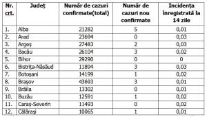 Lista pe judeţe a cazurilor de coronavirus în România, 20 iulie 2021