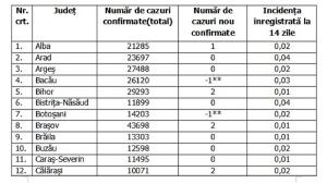 Lista pe judeţe a cazurilor de coronavirus în România, 26 iulie 2021