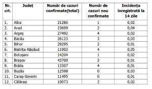 Lista pe judeţe a cazurilor de coronavirus în România, 27 iulie 2021