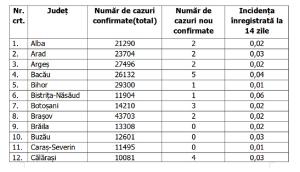 Lista pe judeţe a cazurilor de coronavirus în România, 29 iulie 2021