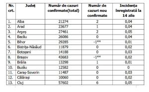 Lista pe judeţe a cazurilor de coronavirus în România, 3 iulie 2021