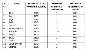 Lista pe judeţe a cazurilor de coronavirus în România, 30 iulie 2021