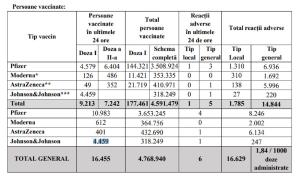 Bilanţ de vaccinare anti-Covid în România, 5 iulie 2021. 16.455 de persoane vaccinate și 6 reacții adverse