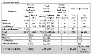 Bilanţ de vaccinare anti-Covid în România, 6 iulie 2021. 16.705 de persoane vaccinate și 6 reacții adverse
