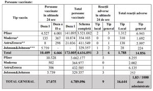 Bilanţ de vaccinare anti-Covid în România, 7 iulie 2021. 17.075 de persoane vaccinate în ultimele 24 de ore
