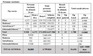 Bilanţ de vaccinare anti-Covid în România, 8 iulie 2021. 16.311 de persoane vaccinate și 12 reacții adverse
