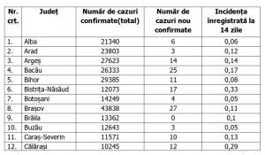 Lista pe judeţe a cazurilor de coronavirus în România, 20 august 2021