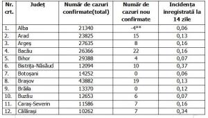 Lista pe judeţe a cazurilor de coronavirus în România, 22 august 2021