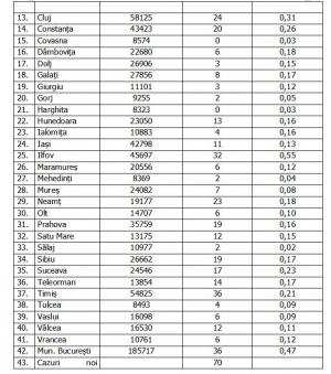 Lista pe judeţe a cazurilor de coronavirus în România, 22 august 2021