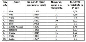 Lista pe judeţe a cazurilor de coronavirus în România, 25 august 2021