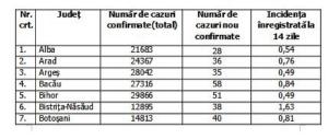 Lista pe judeţe a cazurilor de coronavirus în România, 13 septembrie 2021