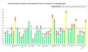 Bilanț coronavirus în România, 17 septembrie. 73 de morţi şi peste 4.400 de cazuri noi, în ultimele 24 de ore