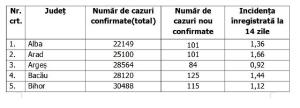 Lista pe judeţe a cazurilor de coronavirus în România, 21 septembrie 2021
