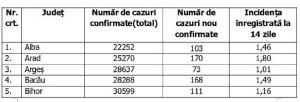Lista pe judeţe a cazurilor de coronavirus în România, 22 septembrie 2021