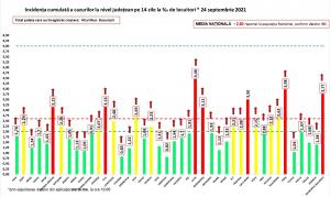 Bilanț coronavirus în România, 24 septembrie. 145 de morţi şi peste 7.000 de cazuri noi, în ultimele 24 de ore