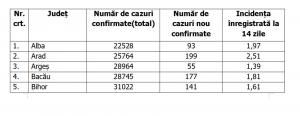Lista pe judeţe a cazurilor de coronavirus în România, 25 septembrie 2021