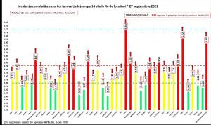 Bilanț coronavirus în România, 27 septembrie. Peste 5.000 de cazuri noi; Nouă judeţe şi Bucureştiul în scenariul roşu