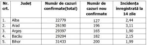 Lista pe judeţe a cazurilor de coronavirus în România, 28 septembrie 2021