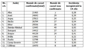 Lista pe judeţe a cazurilor de coronavirus în România, 4 septembrie 2021
