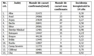 Lista pe judeţe a cazurilor de coronavirus în România, 5 septembrie 2021
