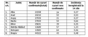 Lista pe judeţe a cazurilor de coronavirus în România, 9 septembrie 2021