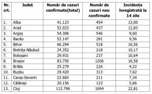 Lista pe judeţe a cazurilor Covid în România, 31 ianuarie 2022