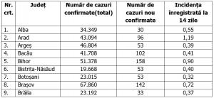 Lista pe judeţe a cazurilor de Covid în România, 4 ianuarie 2022